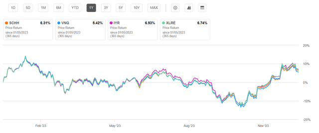 Price Return for REIT ETFs