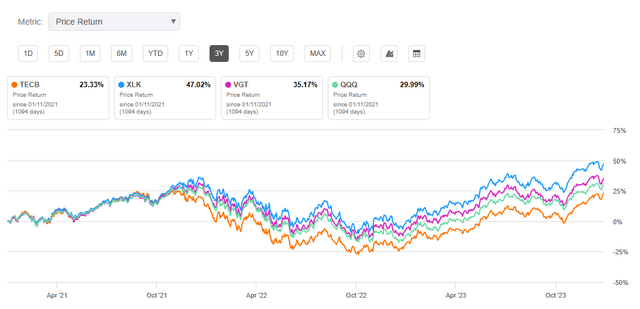 Technology ETFs Total Price Return