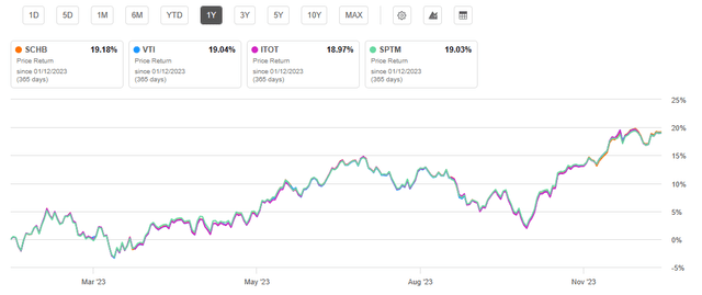 One Year Total Price Return for Schwab's Broad Market Fund