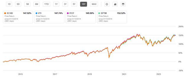 10 Year Total Price Return Exchange Traded Funds