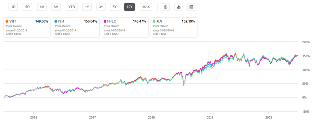 Vanguard Health Care ETF and Peer Competitor Funds