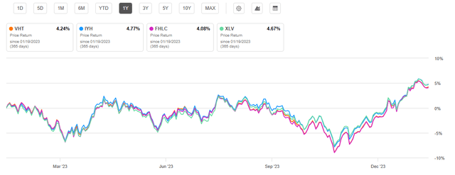 Vanguard Healthcare Exchange Traded Fund One Year Price Return