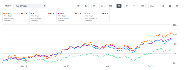 One Year Performance for Technology ETFs