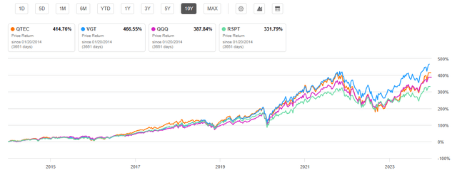 10 Year Price Return Technology Exchange Traded Funds