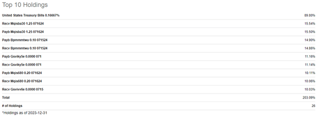 Top 10 QIS holdings