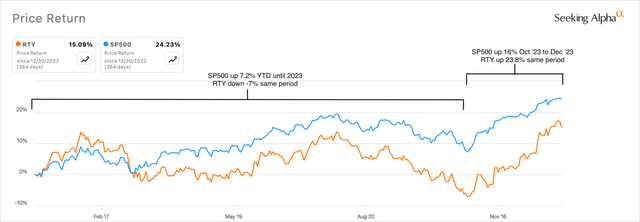 Small Caps underperformed S&P 500 Index in 2023