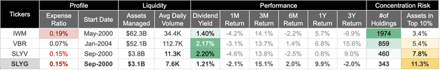 How SLYG fund compares to its peers