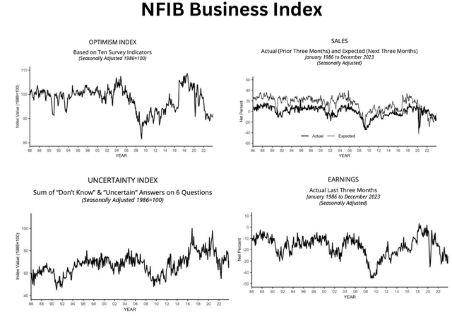 NFIB Small Business Optimism rises to a seven month high in December 2023