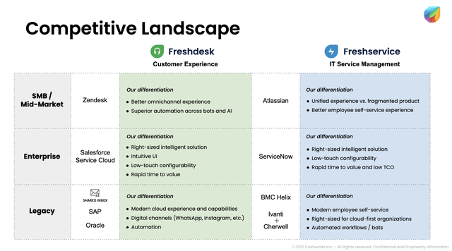 Freshworks targets small businesses for its Customer Experience software offering