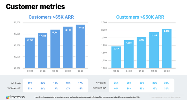 Freshworks is seeing a boost in its ARR from its newer enterprise customer cohort