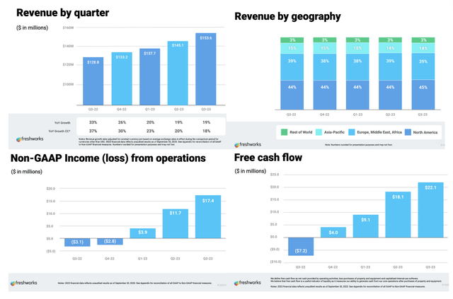 Freshworks sees a boost in its operating income and free cash flow