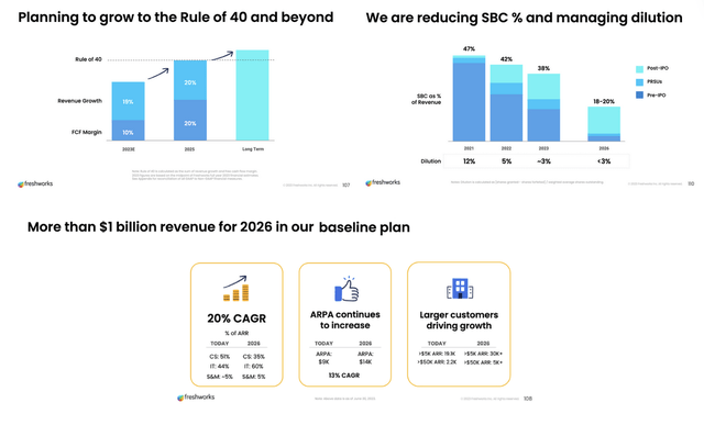 Freshworks sees a boost in its operating income and free cash flow