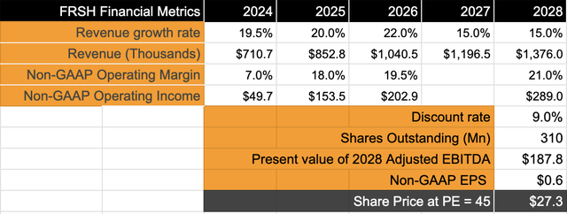 Freshworks valuation shows significant upside