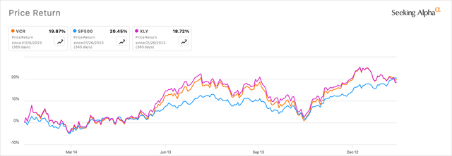 The VCR fund outperforms the S&P 500 and the XLY fund over the past year