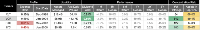 How VCR fund compares to its peers