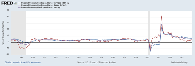 Consumer spending in the U.S. is picked up in consumer goods