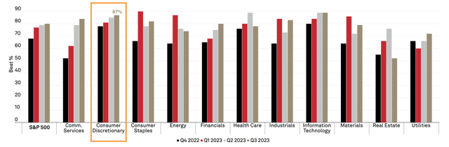 Number of constituents per sector beating EPS estimates