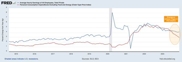 A healthy divergence grows between Labor Wages and Inflation