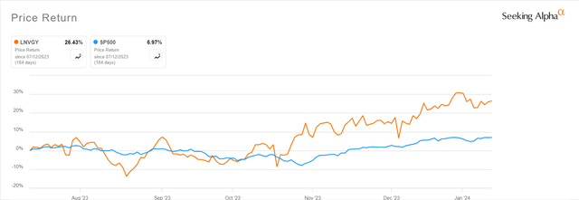 LNVGY's Six-Month Historical Stock Price Chart