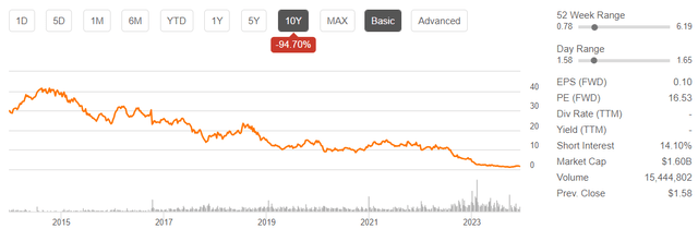 LUMN's stock price chart