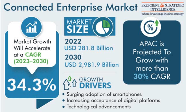 Connected enterprise market