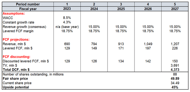 DOCN valuation analysis