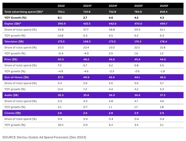 Dentsu digital marketing forecast