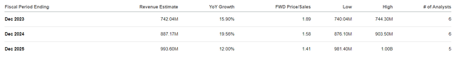 PERI revenue growth consensus forecasts