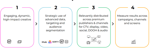 Perion's strategic priorities