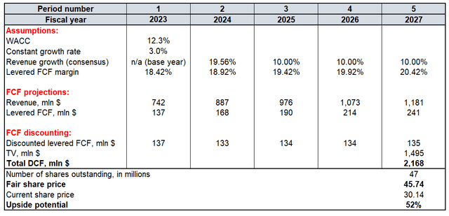 PERI valuation