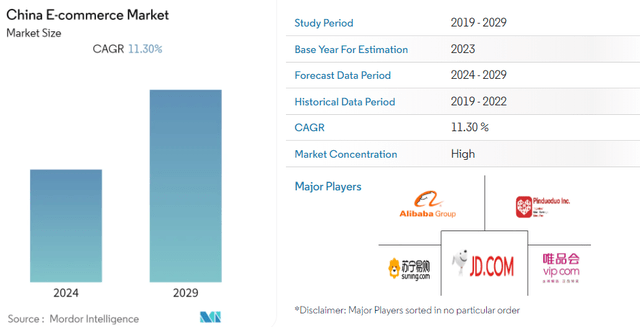 China e-commerce market growth