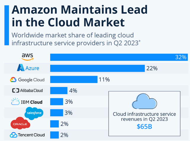 Global market largerst players in cloud