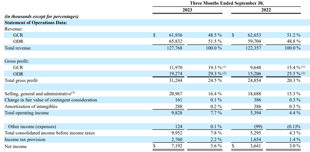 Limbach's P&L by segment