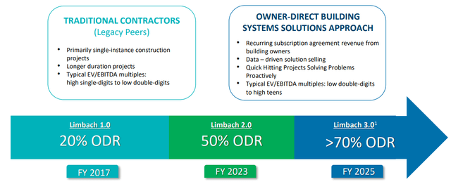 Limbach's ODR targets