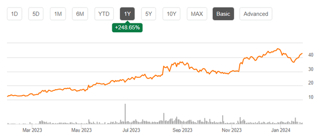 Limbach's stock chart