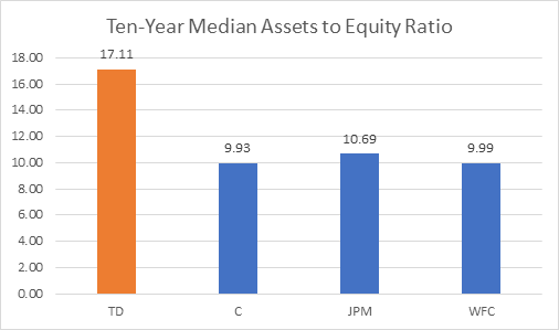 Leverage Peers