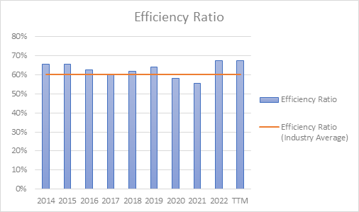 Efficiency Ratio