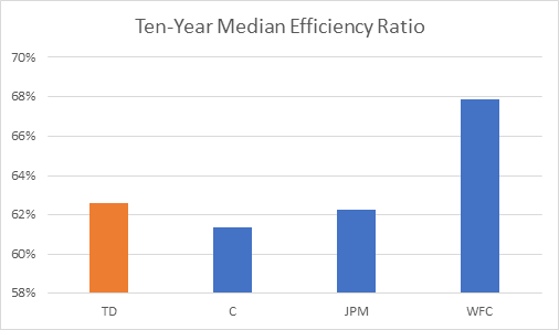 Efficiency Ratio peers