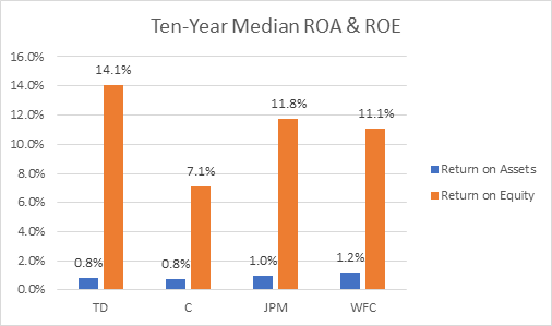 ROE and ROA peers