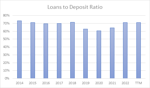 Loan to Deposits