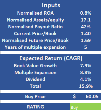 TD Bank Valuation