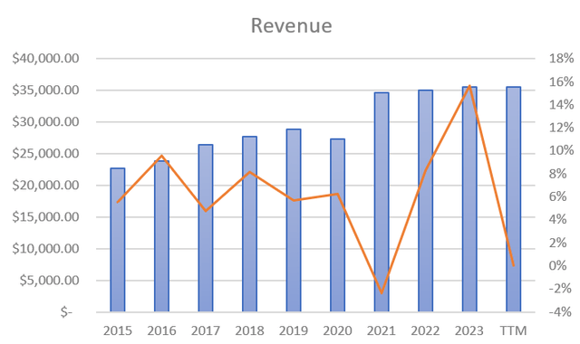 Revenue