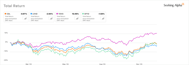 1-Yr Total Return Dividend Payers