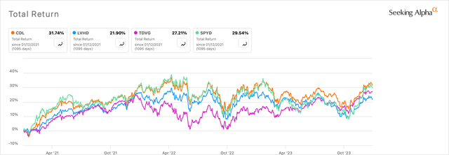 3-Yr Total Return Dividend Payers