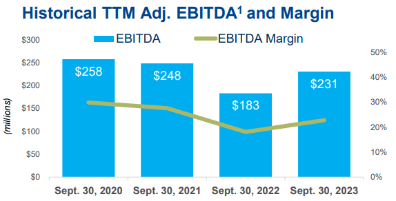 Salt TTM EBITDA & Margins