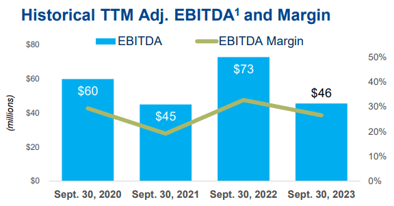 Plant Nutrition Historical TTM EBITDA & Margins