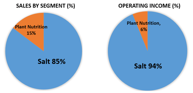 Segment Sales & Operating Income