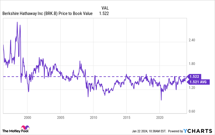 BRK.B Price to Book Value Chart