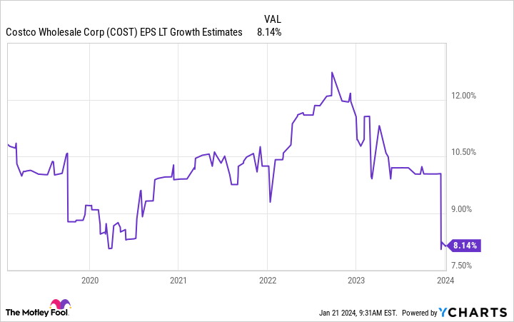 COST EPS LT Growth Estimates Chart