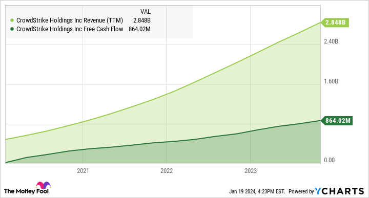 CRWD Revenue (TTM) Chart